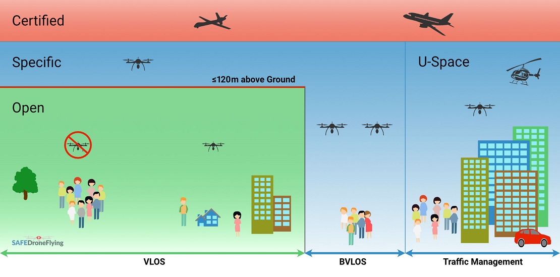 Les catégories pour l'exploitation des drones